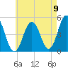 Sturgeon Island tide chart for Tuesday, August 9, 2022