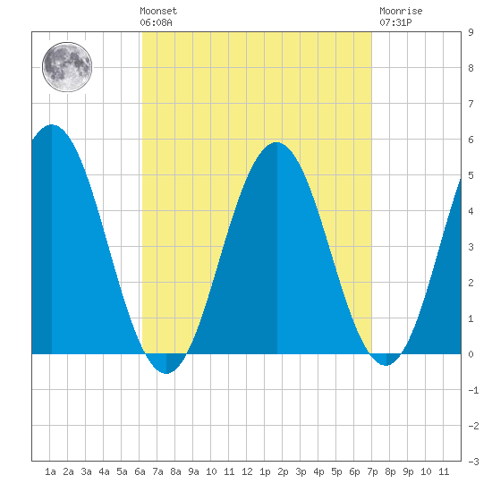 Sturgeon Island tide chart for Saturday, September 10, 2022