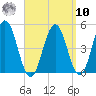 Sturgeon Island tide chart for Saturday, September 10, 2022