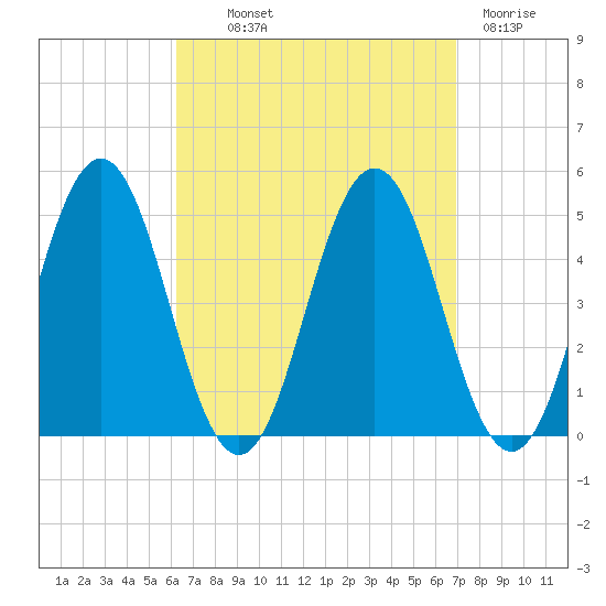 Sturgeon Island tide chart for Monday, September 12, 2022