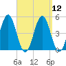 Sturgeon Island tide chart for Monday, September 12, 2022