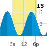 Sturgeon Island tide chart for Tuesday, September 13, 2022