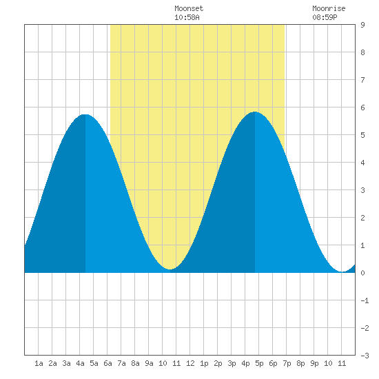 Sturgeon Island tide chart for Wednesday, September 14, 2022