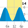 Sturgeon Island tide chart for Wednesday, September 14, 2022