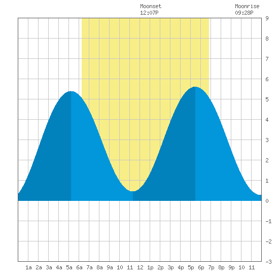 Sturgeon Island tide chart for Thursday, September 15, 2022