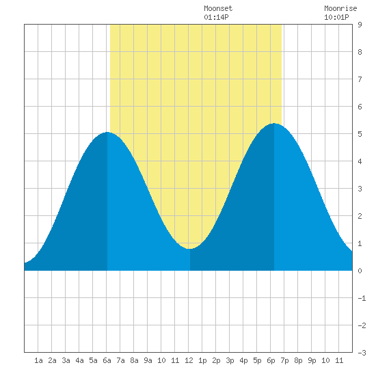 Sturgeon Island tide chart for Friday, September 16, 2022