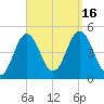 Sturgeon Island tide chart for Friday, September 16, 2022