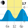 Sturgeon Island tide chart for Saturday, September 17, 2022