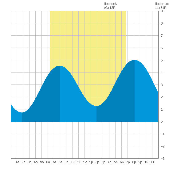 Sturgeon Island tide chart for Sunday, September 18, 2022