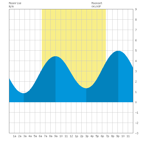 Sturgeon Island tide chart for Monday, September 19, 2022
