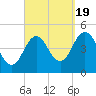 Sturgeon Island tide chart for Monday, September 19, 2022