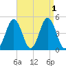 Sturgeon Island tide chart for Thursday, September 1, 2022