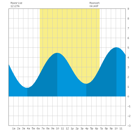 Sturgeon Island tide chart for Tuesday, September 20, 2022