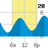 Sturgeon Island tide chart for Tuesday, September 20, 2022