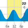 Sturgeon Island tide chart for Thursday, September 22, 2022