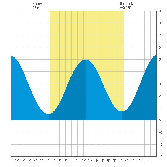 Sturgeon Island tide chart for Friday, September 23, 2022