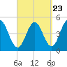 Sturgeon Island tide chart for Friday, September 23, 2022