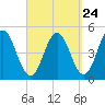 Sturgeon Island tide chart for Saturday, September 24, 2022