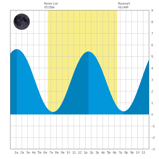 Sturgeon Island tide chart for Sunday, September 25, 2022