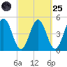 Sturgeon Island tide chart for Sunday, September 25, 2022