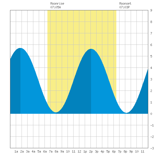 Sturgeon Island tide chart for Monday, September 26, 2022