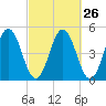 Sturgeon Island tide chart for Monday, September 26, 2022