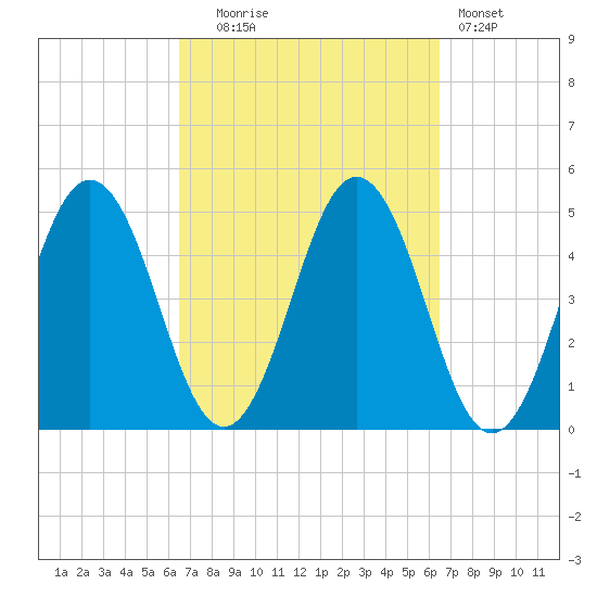 Sturgeon Island tide chart for Tuesday, September 27, 2022