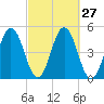 Sturgeon Island tide chart for Tuesday, September 27, 2022