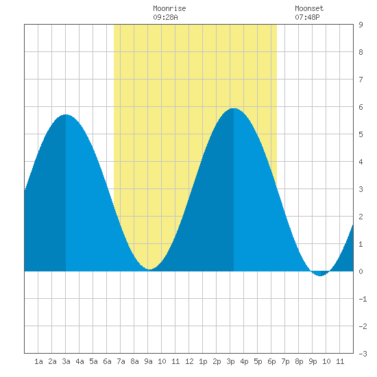 Sturgeon Island tide chart for Wednesday, September 28, 2022