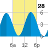 Sturgeon Island tide chart for Wednesday, September 28, 2022