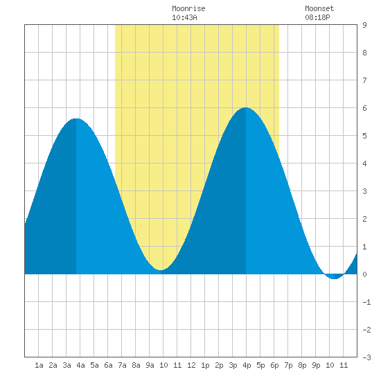 Sturgeon Island tide chart for Thursday, September 29, 2022