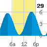 Sturgeon Island tide chart for Thursday, September 29, 2022
