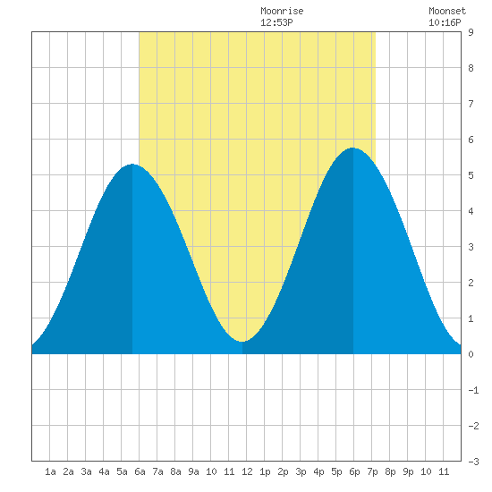 Sturgeon Island tide chart for Friday, September 2, 2022
