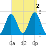Sturgeon Island tide chart for Friday, September 2, 2022