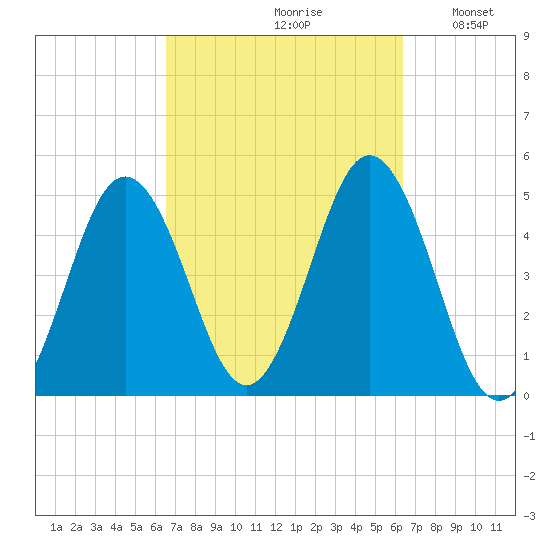 Sturgeon Island tide chart for Friday, September 30, 2022