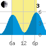 Sturgeon Island tide chart for Saturday, September 3, 2022