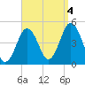 Sturgeon Island tide chart for Sunday, September 4, 2022