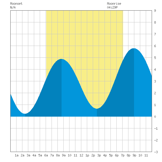Sturgeon Island tide chart for Monday, September 5, 2022