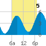 Sturgeon Island tide chart for Monday, September 5, 2022