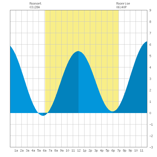 Sturgeon Island tide chart for Thursday, September 8, 2022