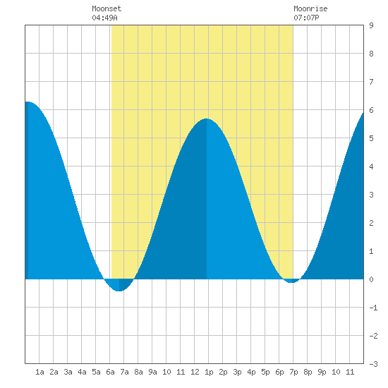 Sturgeon Island tide chart for Friday, September 9, 2022