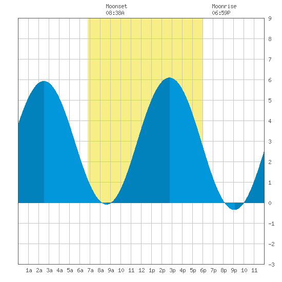 Sturgeon Island tide chart for Tuesday, October 11, 2022