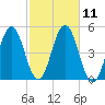 Sturgeon Island tide chart for Tuesday, October 11, 2022