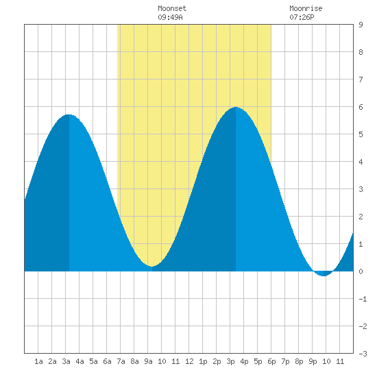 Sturgeon Island tide chart for Wednesday, October 12, 2022