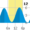 Sturgeon Island tide chart for Wednesday, October 12, 2022