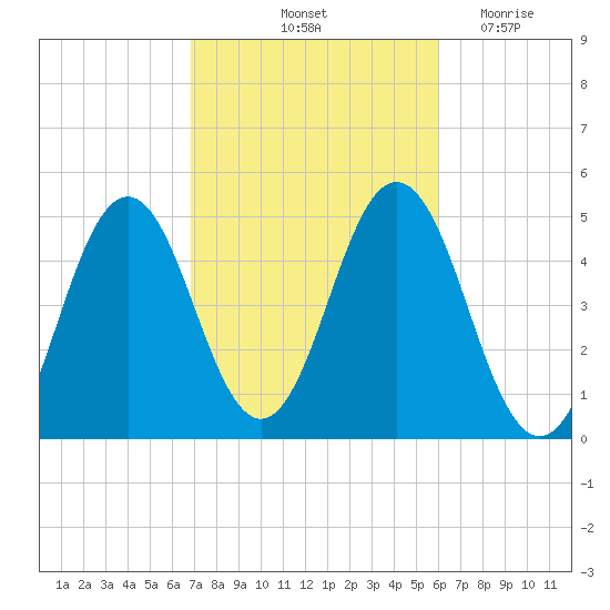 Sturgeon Island tide chart for Thursday, October 13, 2022