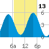 Sturgeon Island tide chart for Thursday, October 13, 2022