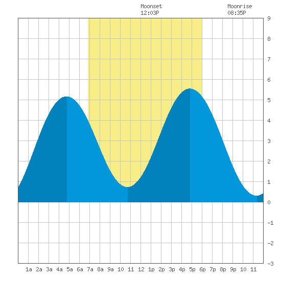 Sturgeon Island tide chart for Friday, October 14, 2022