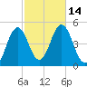 Sturgeon Island tide chart for Friday, October 14, 2022