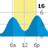 Sturgeon Island tide chart for Sunday, October 16, 2022